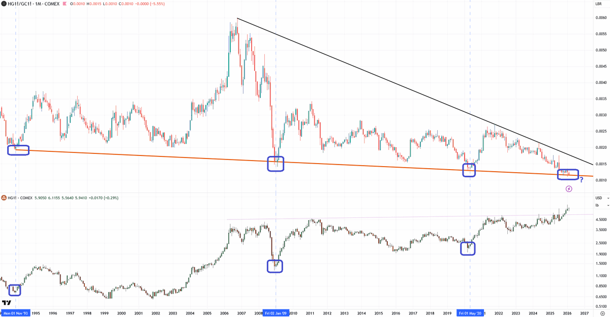 xtrends's tweet photo. Copper could be the next silver. Potential 200% to 300% gain over the next 12 to 18 months.

Active copper futures contract is currently trading at $5.94

Mark this post and visit one year later. 

Attached Copper/Gold ratio vs Copper prices 

$HG_F https://t.co/1YYUIfRDq0
