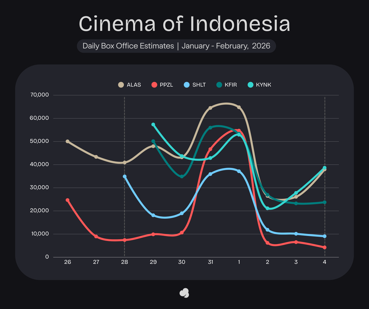 Estimated Admission - Wed, 4 Feb 2026

#Kuyank
+38,666 (+37.9%) | 284,917
#AlasRoban
+37,962 (+45.4%) | 1,793,094
#KafirGerbangSukma
+23,758 (+2.1%) | 268,441
#Shelter
+9,077 (-10.5%) | 176,213
#PapaZolaTheMovie
+4,242 (-34.9%) | 362,878
#EsokTanpaIbu
+3,339 (-8.2%) | 195,812