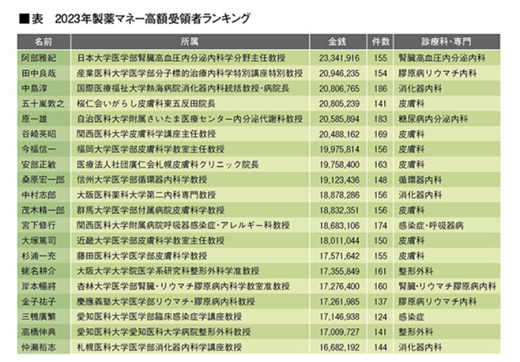 naoyafujiwara's tweet photo. 最新！製薬マネー／「高額謝金」長者番付／医師20人の実名公開
 https://t.co/alKU6kV5md https://t.co/egdN5S9z0T