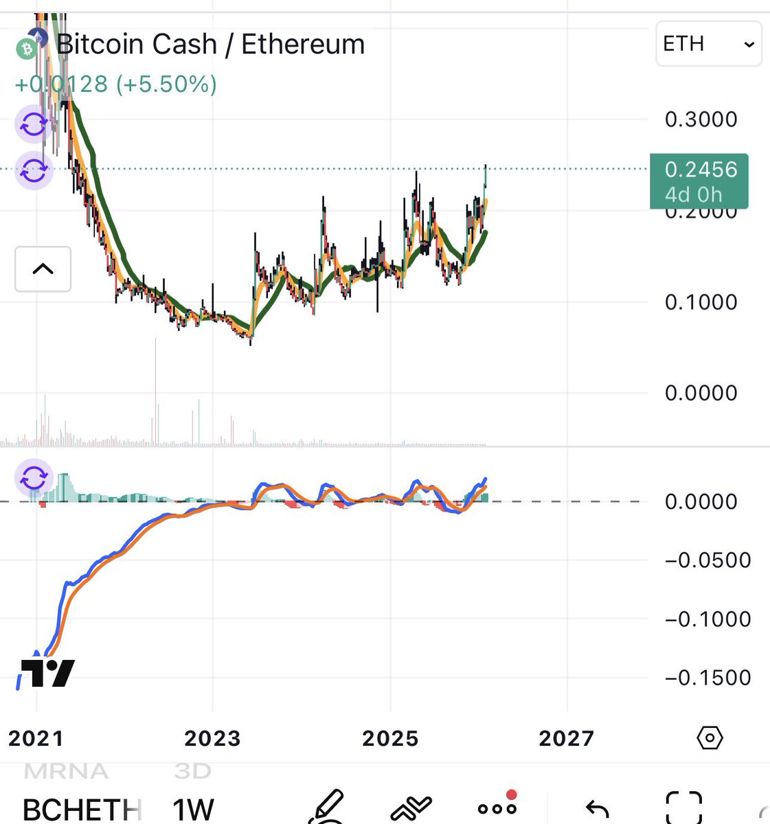 MomoEdgeAI's tweet image. $BCH hit new multi year highs relative to $ETH

BCH/ETH confirms our long term bullish thesis. 

#TheOracle #BCH #Crypto