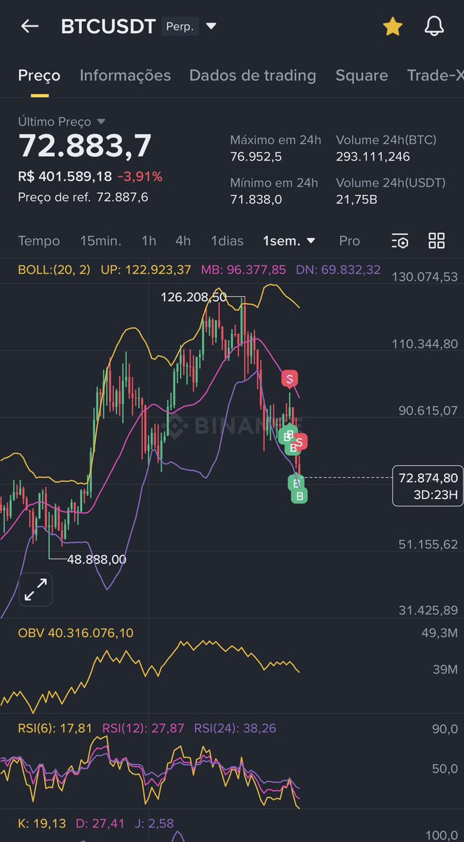 Não sei você mais estou aproveitando máximo que posso este fundo do BTC.