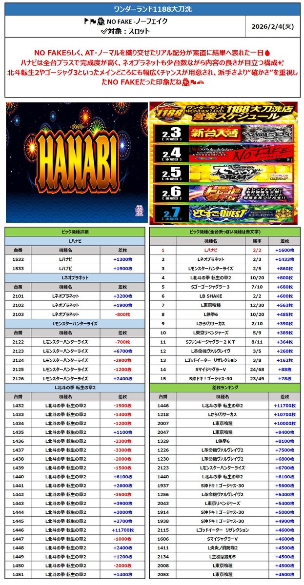 🏣#結果まとめお届け🛵】 📆2/4(火) ✉️#ワンダーランド1188大刀洗