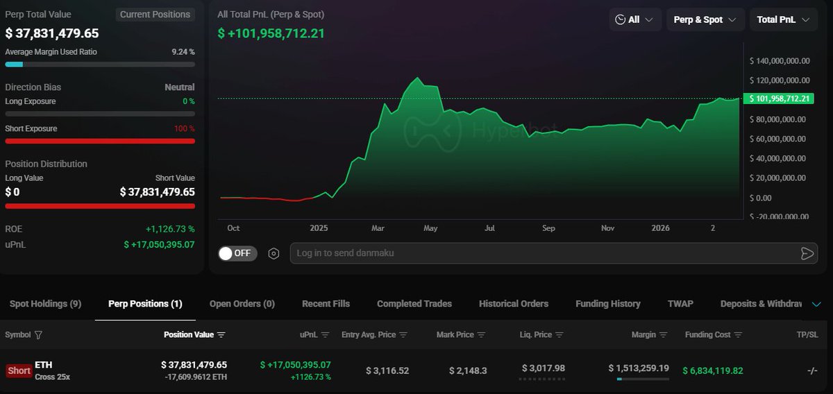 OnchainLens's tweet image. As the market goes down, a whale holding an $ETH short position with 25x leverage has a floating profit of ($17.05M) and is making a profit of $6.83M on funding.

hyperbot.network/trader/0x20c2d…