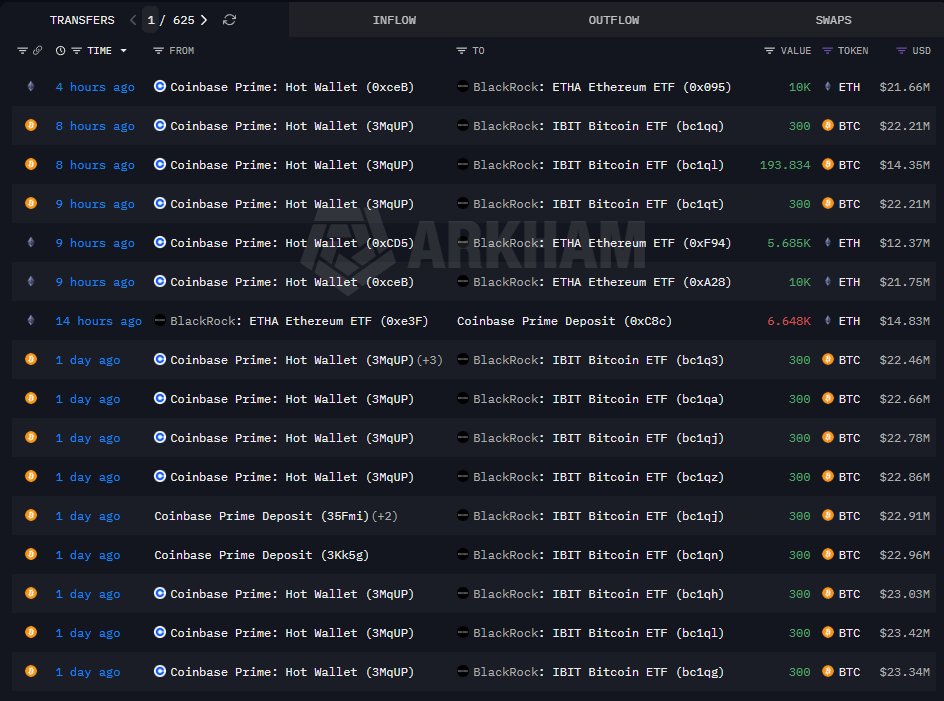 #Bitcoin | #Ethereum | #Crypto

Tüm bunlara rağmen 2022 gibi bir AYI yaşanırsa vay halimize.

•Son 24 saat içinde BlackRock, Coinbase Prime üzerinden kendi cüzdanlarına 263,3 Milyon dolar #Bitcoin ve 40,95 Milyon dolar #Ethereum transfer etti.

•Son 24 saat içinde #ETH alımları