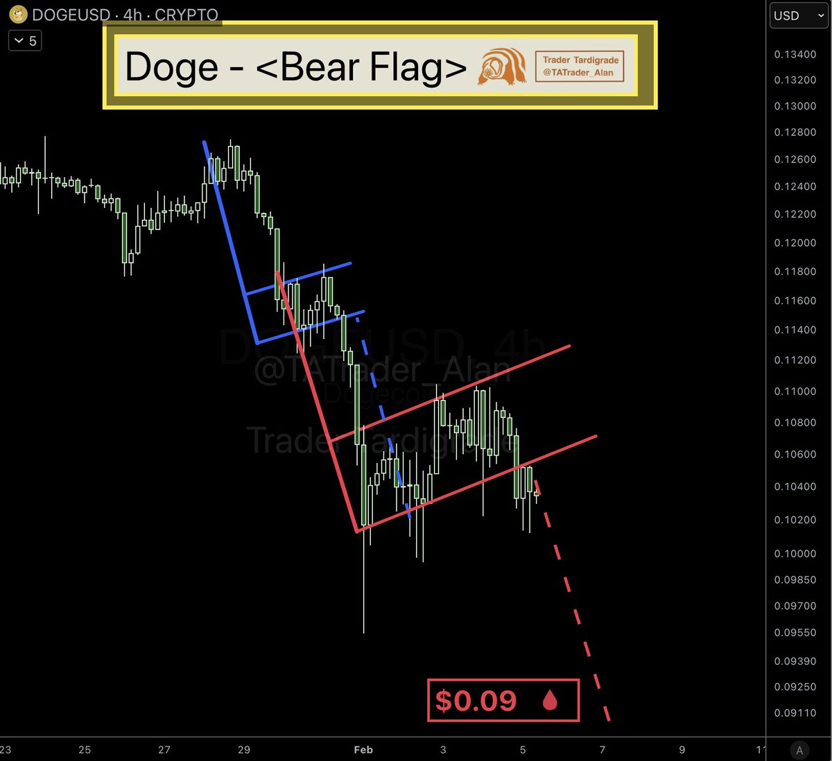 Dogecoin Price Bear Flag Targets $0.09 as Macro Base Forms
