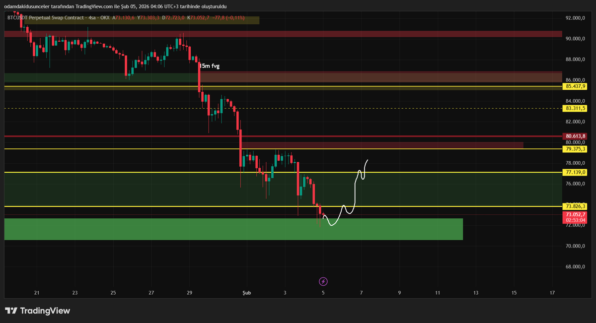 Belki de en önemli tweet’i atıyorum.
 
Kişisel dip senaryom oluştu.

70.500 kaybedilmediği sürece izlediğim seviyeler:
79.700 – 77.000 – 86.000

Olası güçlü tepe senaryosunda ise 88.700 – 90.800 (91500) bölgesi.

Tamamen teknik göstergelere göre oluşturuldu. 
Yatırım tavsiyesi