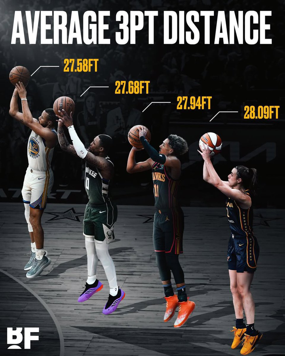 In her rookie WNBA season, Caitlin Clark made 3-pointers from a greater average distance than Steph Curry, Damian Lillard, and Trae Young