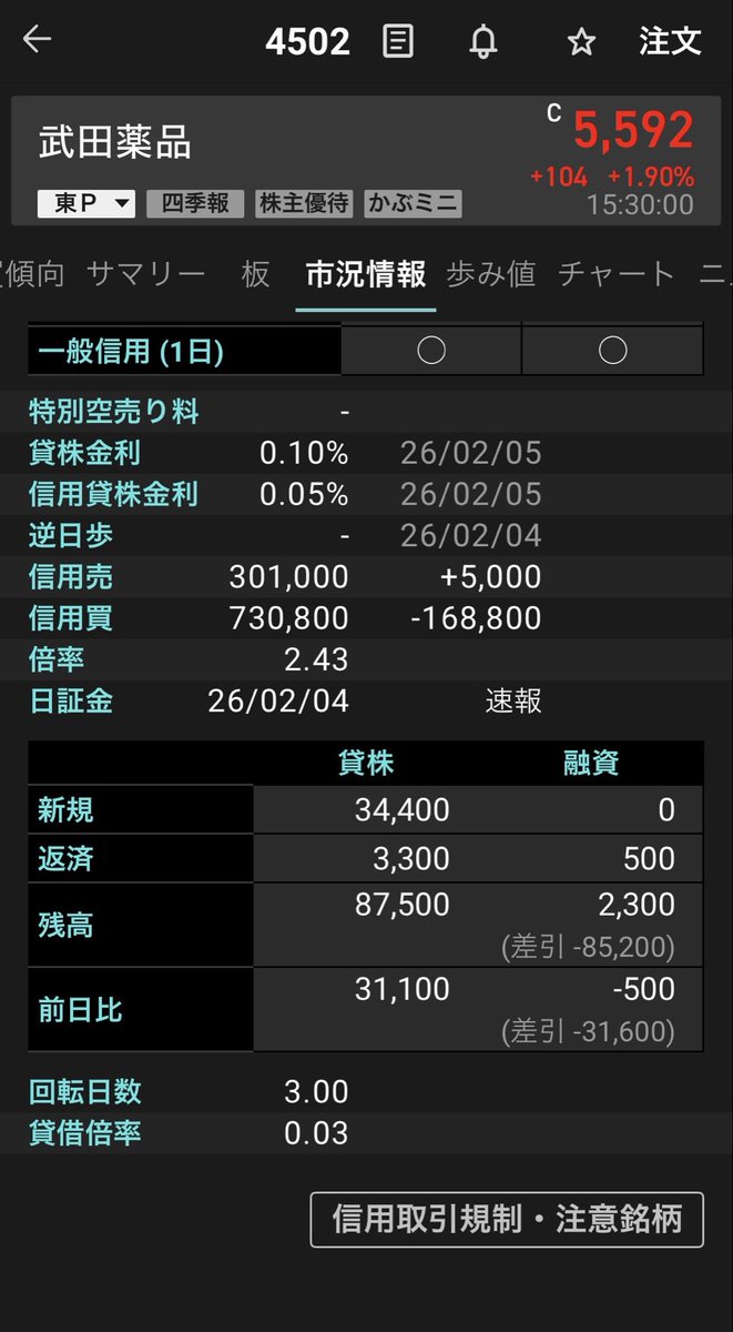 更に下がる
そして株価は上がる

空売り焼かれ続ける😂😂😂