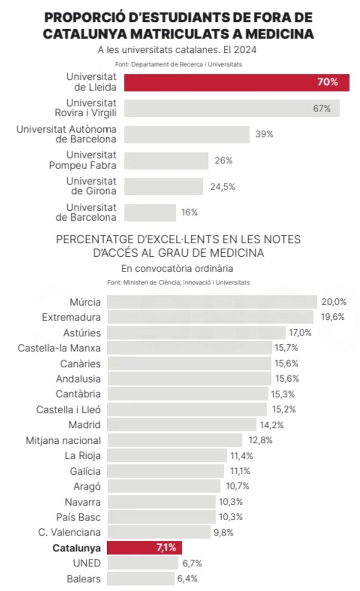 👩🏽‍🎓 "Els metges demanen un accés a medicina més just pels alumnes catalans"

<a href="/JuntsParlament/">Junts Parlament</a> ho hem proposat varis cops al Parlament, però el tripartit espanyolista de PSC, PP i VOX sempre ho atura ❌️

👩🏽‍⚕️ Resultat: alumnes catalans sense plaça i Catalunya sense metges catalans