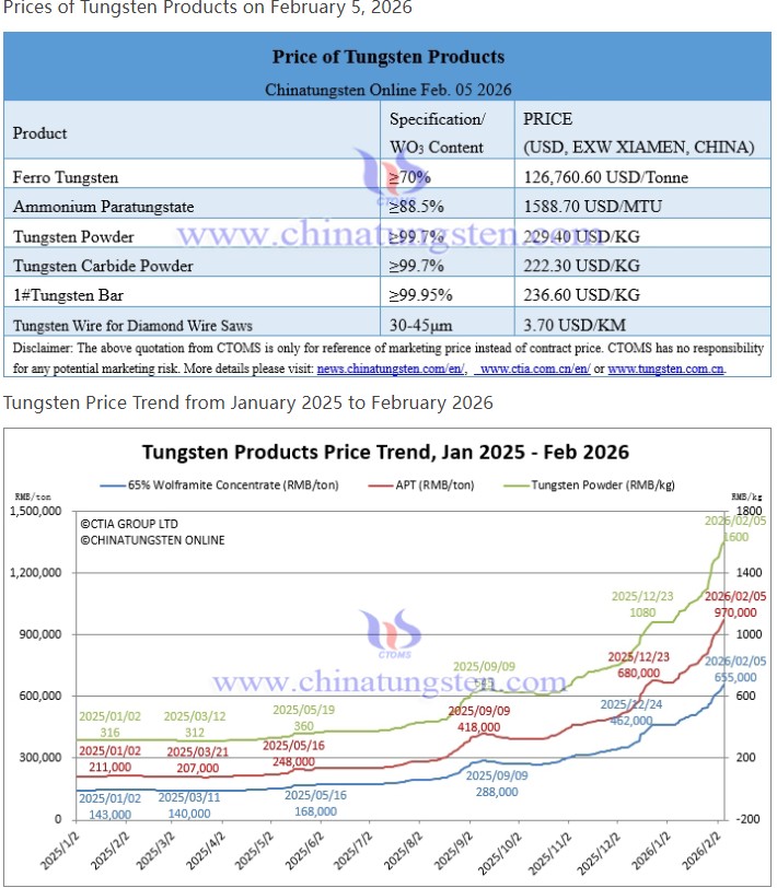 Fibonazzo's tweet image. Kiinan APT 1588,70 USD/MTU! 🔥🔥

#Tungsten $EQR.AX