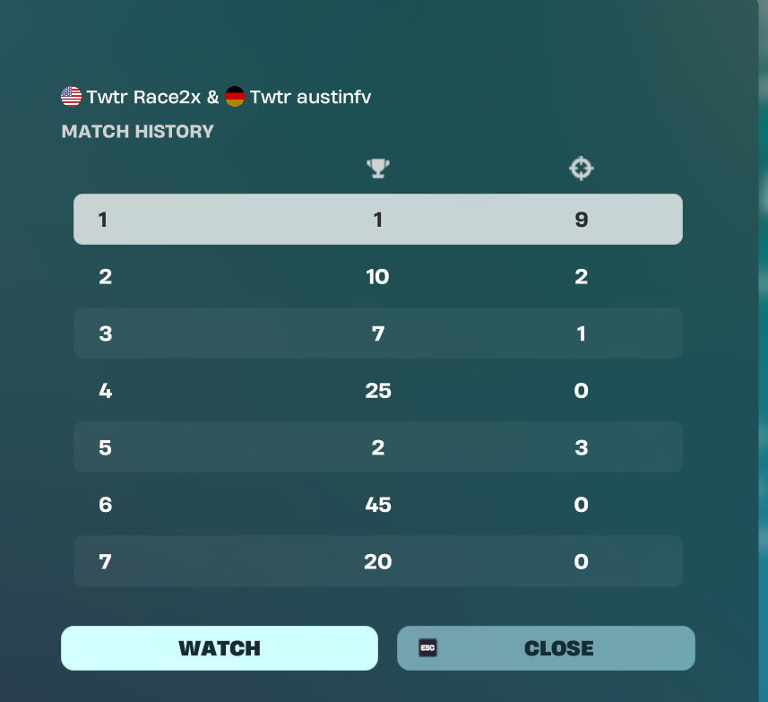 austinfv_'s tweet photo. Fncs Div 2 w/@Race2x - 110th 🏆

#Fortnite #comp #duos https://t.co/5CTrVxfk6I