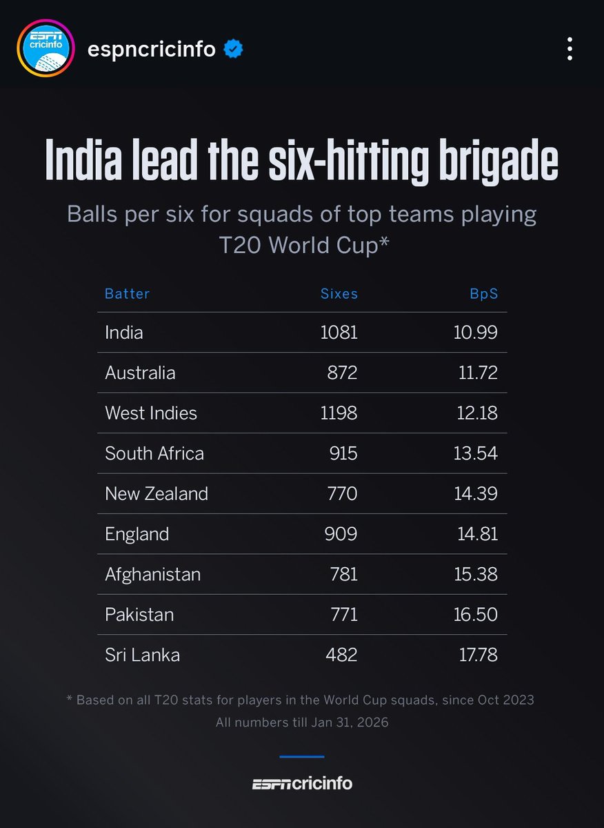 Fazminator's tweet photo. @OfficialSLC hope your analyst is aware about these numbers ! No wonder why SR of our batters are so low https://t.co/Wn3JXuWf1i