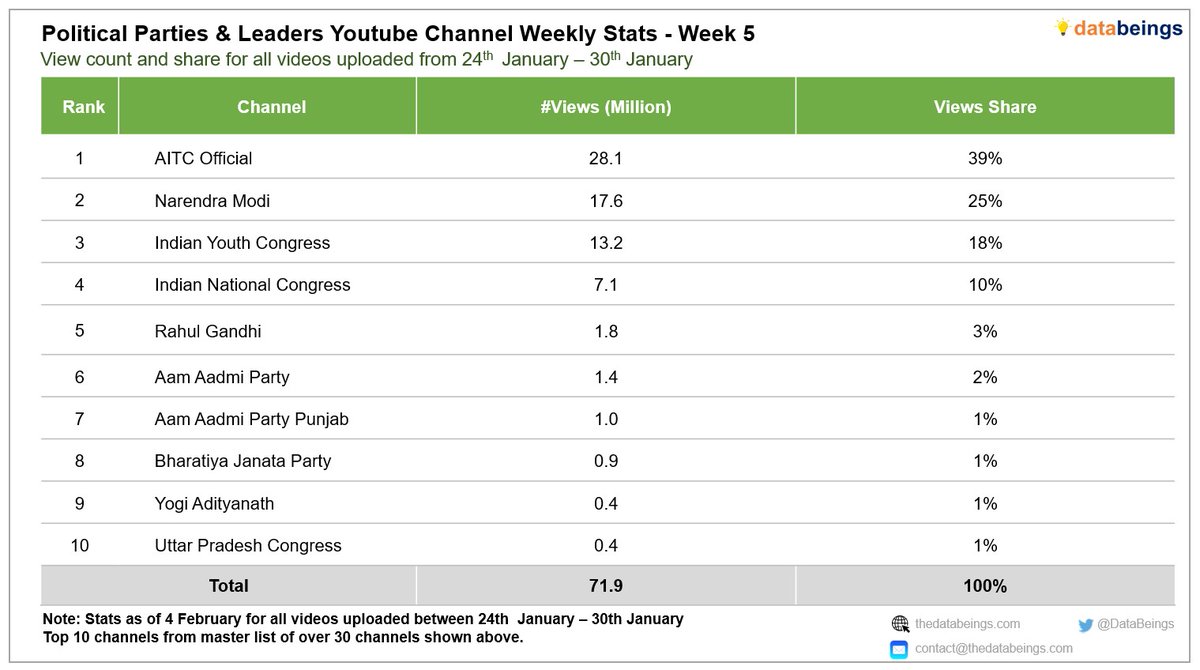 𝗣𝗼𝗹𝗶𝘁𝗶𝗰𝗮𝗹 𝗣𝗮𝗿𝘁𝗶𝗲𝘀 &amp; 𝗟𝗲𝗮𝗱𝗲𝗿𝘀 𝗬𝗼𝘂𝗧𝘂𝗯𝗲 𝗪𝗲𝗲𝗸𝗹𝘆 𝗩𝗶𝗲𝘄𝘀 - 𝗪𝗲𝗲𝗸 𝟱
<a href="/AITCofficial/">All India Trinamool Congress</a> led with 39% share followed by <a href="/narendramodi/">Narendra Modi</a> &amp; <a href="/IYC/">Indian Youth Congress</a>