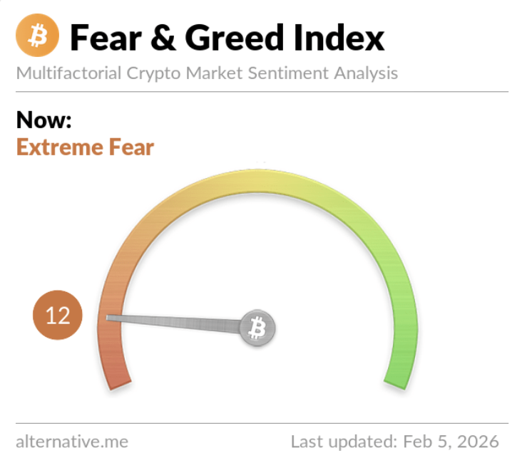 Cointelegraph's tweet photo. 🚨 NOW: Crypto Fear &amp; Greed Index hits 12, deepening into "Extreme Fear" territory. https://t.co/EbK4PvVcUB