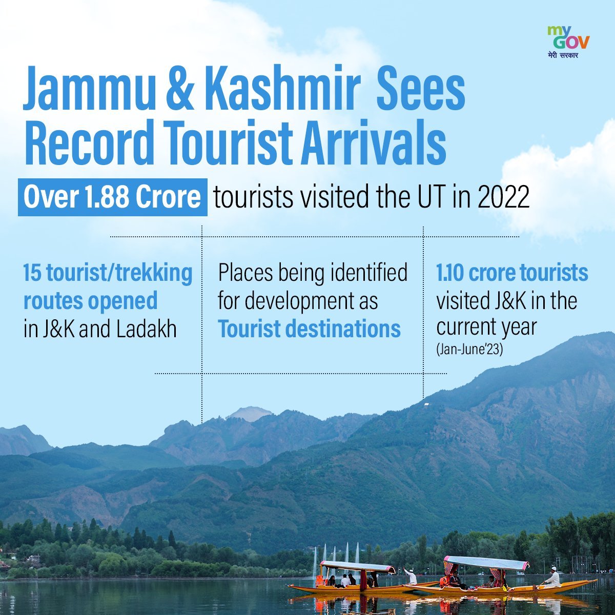 Jammu &amp; Kashmir's tourism potential is a gem, attracting tourists from all across the world.#KashmirKhushhaal