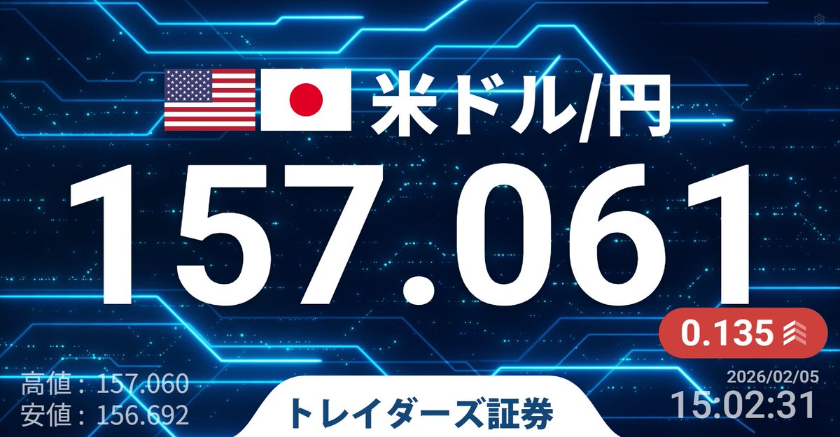 【Dealer's Voice】
🇺🇸🇯🇵ドル円、157円突破、円安加速中