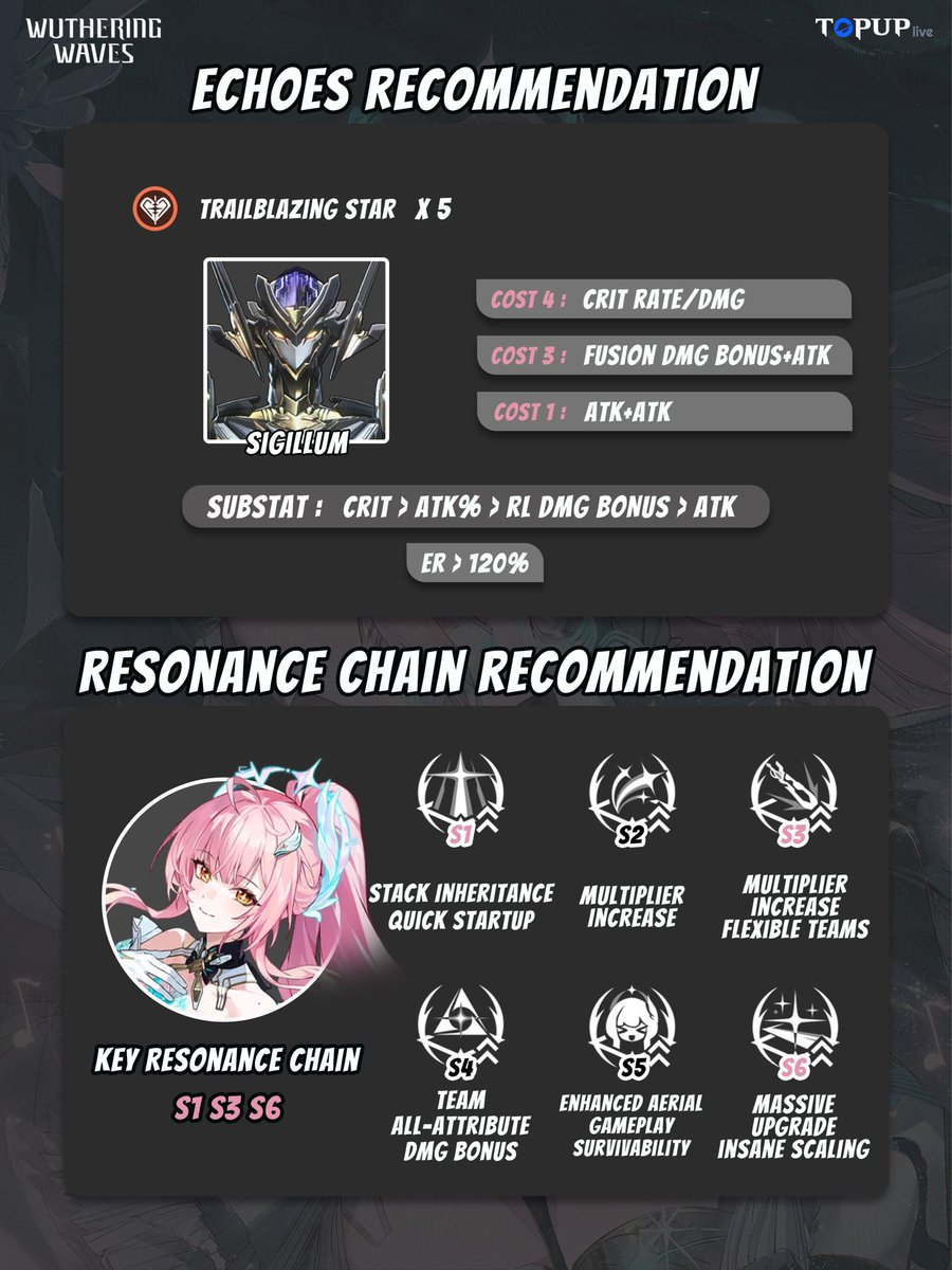 TOPUP_LIVE's tweet photo. 🚀 Aemeath is finally here to define the meta! 

💾 Save this post so you don't lose it while farming! 

💎 Running low on pulls? Check the Link https://t.co/xY7GvWyjHK

#Wutheringwaves #WuWa #aemeath https://t.co/VrDgAf92Q4