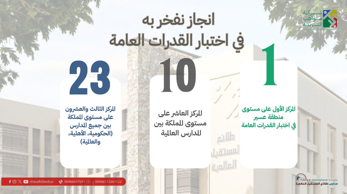 fvisabha's tweet photo. نفخر بإنجاز ثانوية #طلائع_المستقبل_العالمية في اختبار #القدرات_العامة ،بتحقيقها مراكز متقدمة على مستوى منطقة #عسير والمملكة ،وذلك ثمرةً لسنوات من العمل التراكمي وتكامل جهود الطلاب والمعلمين وأولياء الأمور .
#مواهب_التربية https://t.co/oSIgfFPJrI