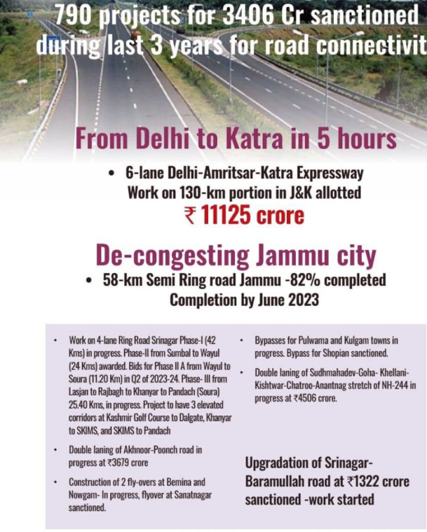 In the past 3 years, J&amp;K saw the greenlight for 790 projects worth Rs 3406 Cr! Key ventures like the 6-Lane Delhi-Amritsar-Katra Expressway are set to transform the region. #KashmirKhushhaal