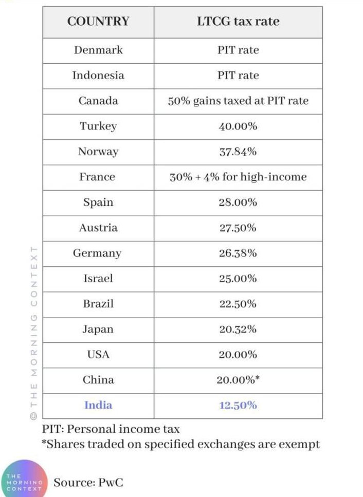 rishibagree's tweet photo. Long-term Capital Gain Tax rates worldwide https://t.co/sAXl6wAetd