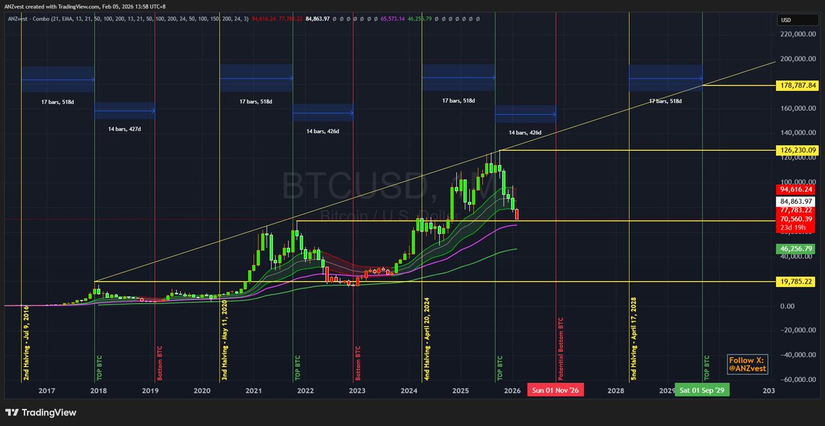 ANZvest's tweet image. Based on EMA trend analysis, bitcoin candles have entered a bearish phase. From the previous cycle, if we draw a line, the potential bottom is in Q4 2026.
#Bitcoin #BTCUSDT #Saylor #BearMarket #CryptoMarket