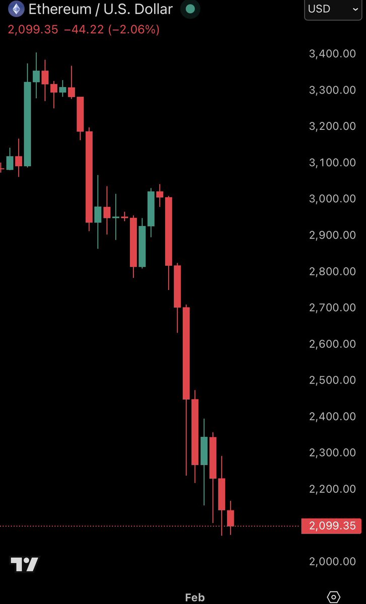 Gozek382's tweet image. BREAKING: Bitcoin drops below $71,000 and ETH drops below $2,100 as selling pressure mounts.

Levered liquidations in crypto are nearing $800 million in 24 hours.