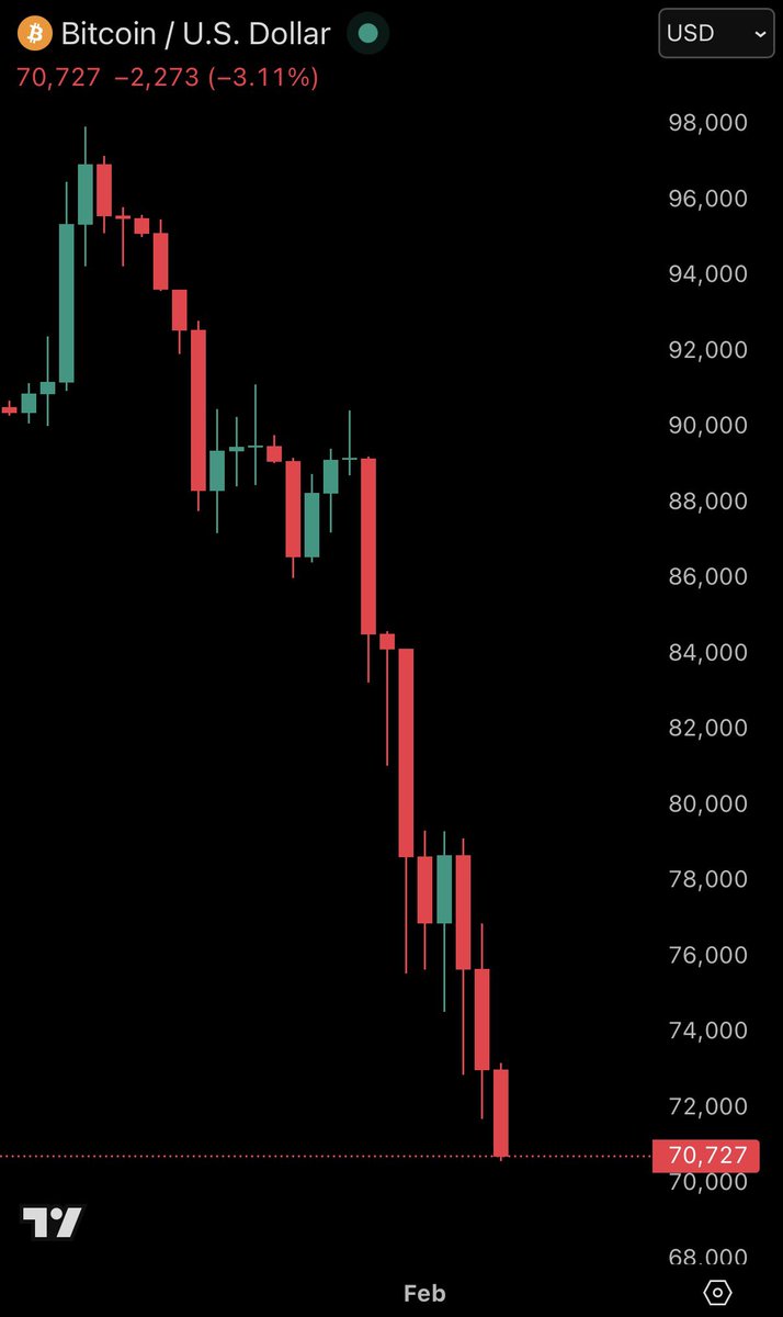 Gozek382's tweet image. BREAKING: Bitcoin drops below $71,000 and ETH drops below $2,100 as selling pressure mounts.

Levered liquidations in crypto are nearing $800 million in 24 hours.
