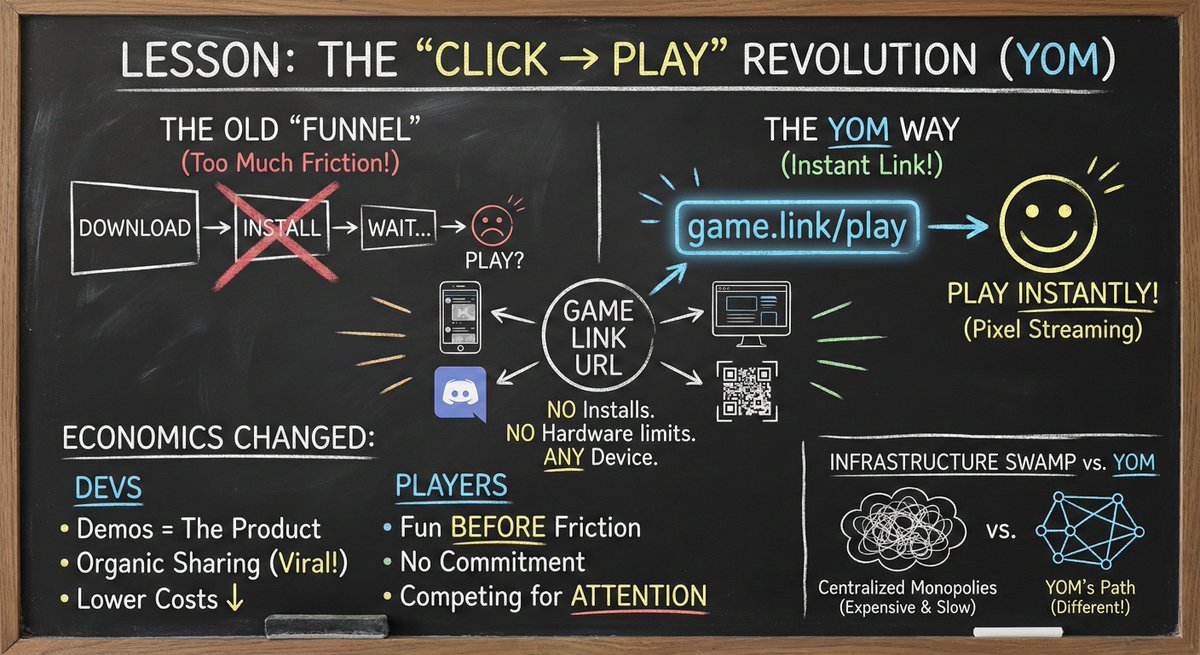 What If a Game Was Just… a Link?
This is where <a href="/YOM_Official/">YOM</a> enters the picture.
$YOM doesn’t try to optimize the old funnel.
They remove it.

Instead of treating games like downloadable products, $YOM treats them like URLs.
Using pixel streaming, a full Unreal Engine game can