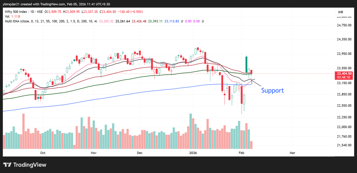 #Nifty500 taking strong support at 55 and 100 EMA on daily chart. I am using the 13, 21, 55, 100, and 200 EMA, respectively.