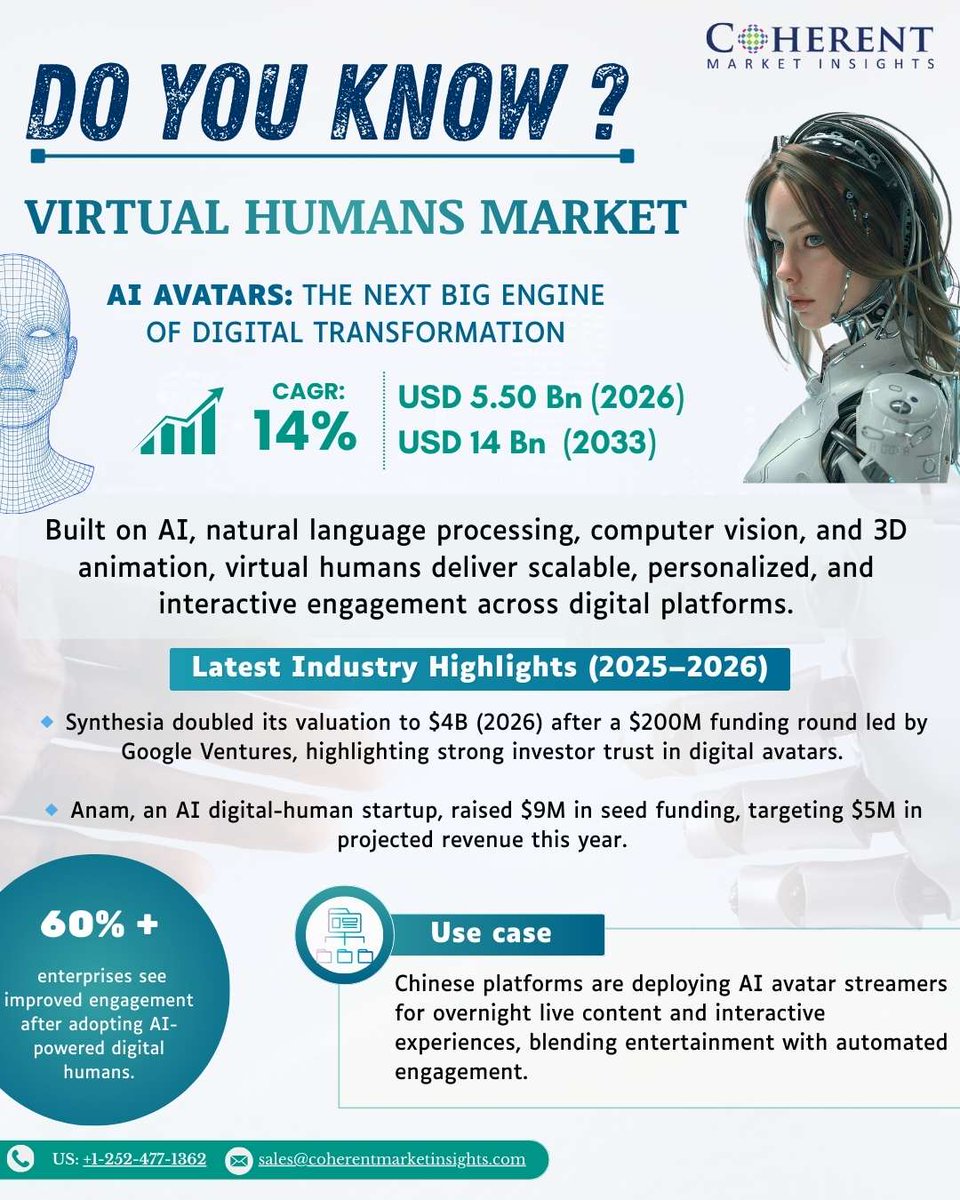 The Virtual Humans market will grow from $5.5B (2026) to $14B by 2033 at a 14% CAGR.

✔ 52% of enterprises already use virtual humans
✔ 74% report higher engagement
✔ Powered by NLP, GenAI &amp; immersive tech

coherentmarketinsights.com/industry-repor… 

#virtualhumans #CoherentMarketInsights