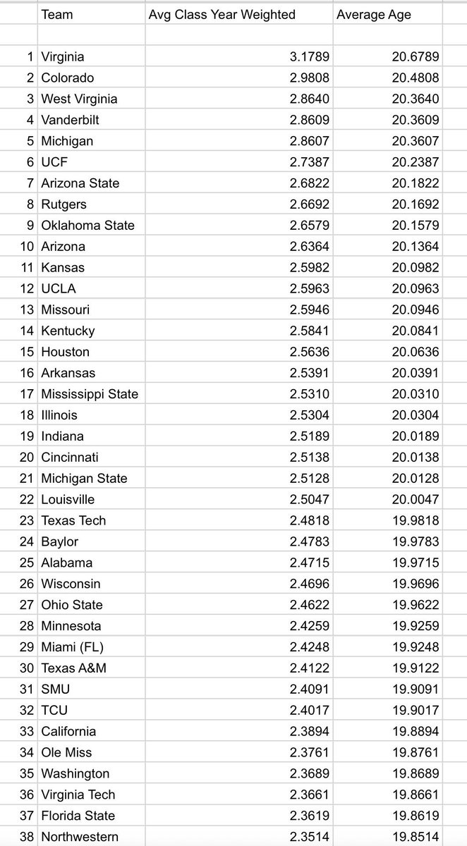 NBwilhelm's tweet photo. @PrestonWillett I scraped roster data for all P5 schools. Weird #1 oldest team… https://t.co/uTeVqXeZTO