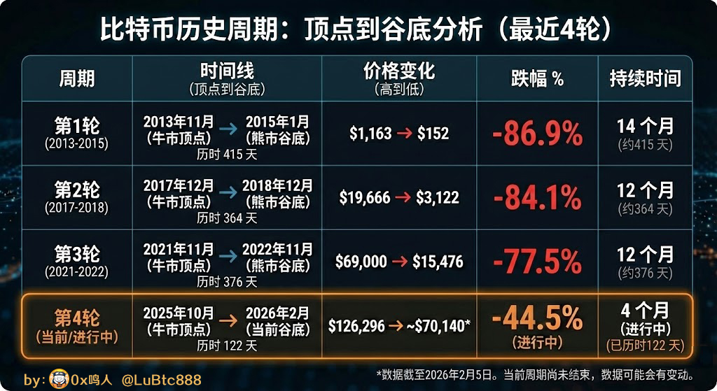 LuBtc888's tweet photo. 比特币牛熊周期历史数据整理：

1⃣第一轮：
时间线：2013年11月→2015年1月 
价格变化：$1163→$152  
跌幅：-86.9%  
历时：14个月(415天)

2⃣第二轮：
时间线：2017年12月→2018年12月 
价格变化：$19,663→$3122  
跌幅：-84.1%  
历时：12个月(364天)

3⃣第三轮：
时间线：2021年11月→2022年11月 
价格变化：$69,000→$15,476  
跌幅：-77.5%  
历时：12个月(376天)

4⃣第四轮：
时间线：2025年10月→至今 
价格变化：$126,296→$70,140  
跌幅：-44.5%  
历时：122天(进行中）

本轮跌幅价格推演：
** 按本轮最高点 $126,296 计算：

• 当跌幅：50%，币价：$63,148

• 当跌幅：60%，币价：$50,518

• 当跌幅：70%，币价：$37,889

• 当跌幅：80%，币价：$25,259

假设本轮熊顶在25年10月，按以往历时376天来算，还剩254天，即8.5个月。

随着周期的推移与机构/ETF的介入，跌幅会逐渐缩小。
正确的做法即不猜最低点，按天/周/月去执行自己的定投计划。

从今天开始，开启你的定投人生。
