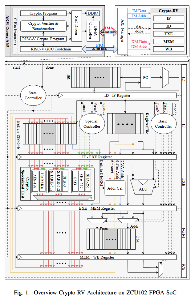 Underfox3's tweet photo. In this paper is presented Crypto-RV, a RISC-V coprocessor architecture that unifies support for SHA-256, SHA-512, SM3, SHA3-256, SHAKE-128, SHAKE-256 AES-128, HARAKA-256, and HARAKA-512 within a single 64-bit datapath. #RISCV

https://t.co/NOP5FkUMv4 https://t.co/f6g1WrJeHw