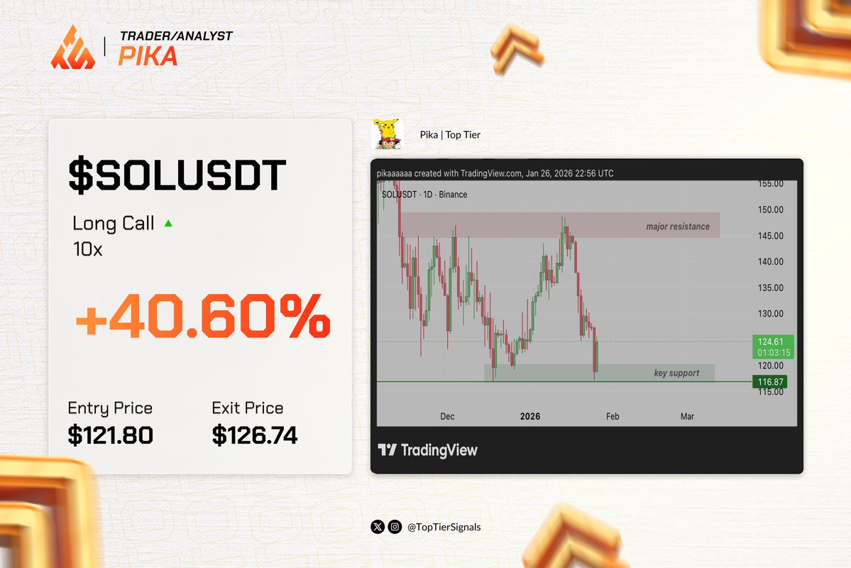 shared an amazing long on $SOL right before the market crashed. 💰 

catching winners every month over at TTS, you guys are missing out this year if you’re not in. 🫡 

discord.gg/44ReK22NTP