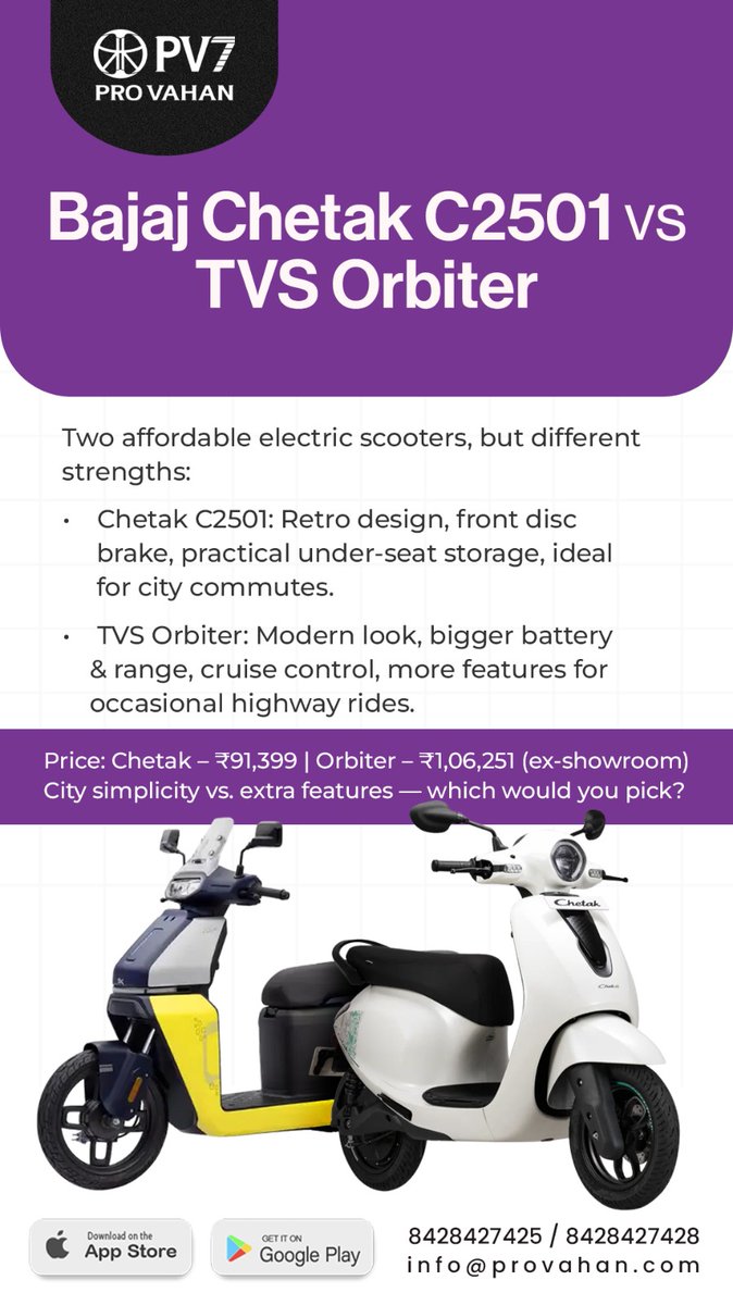 Pro_Vahan's tweet photo. PV7 – Pro Vahan compares the Bajaj Chetak C2501 and TVS Orbiter, highlighting retro city practicality vs modern features and extended range.
📞842 842 7425
📞842 842 7428
📩info@provahan.com
Playstore: https://t.co/xPIaCe1g34
#secondhandvehicles #preownedluxury #buyingvehicles https://t.co/aiWRc8ACOp