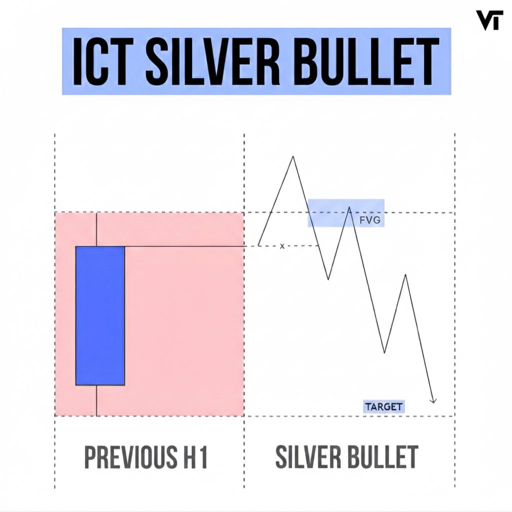 iambiharitrader's tweet photo. ICT Silver Bullet 📉👀

Rules And Tips

Thread 🧵 (1/2)

#StockMarket #BihariTrader https://t.co/RECGtL7fGg