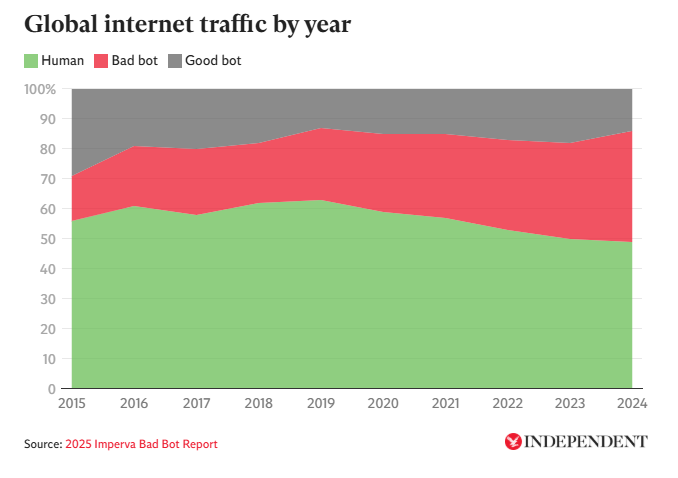 In 2024, bots made up a greater proportion of global internet traffic than humans for the first time. This shift was driven by both legitimate bots (like search engine crawlers) and a rapid rise in AI-powered malicious bots.

(Image source: The Independent)