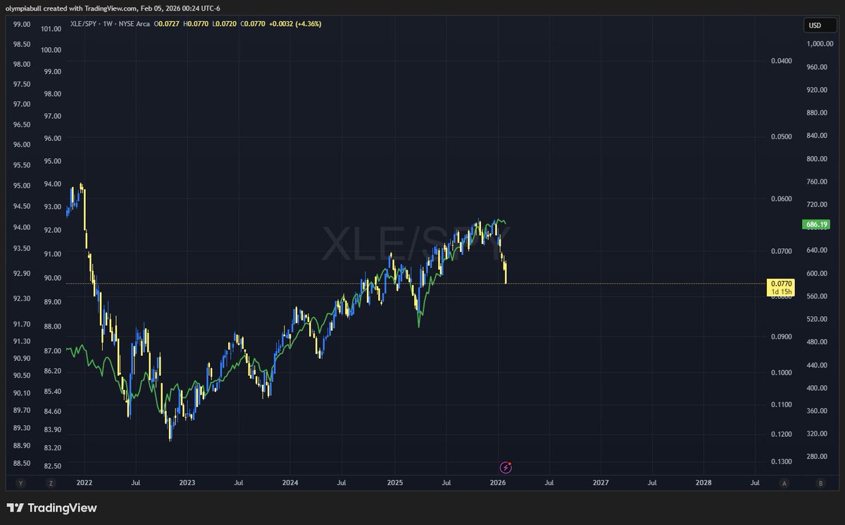 Holy shit $XLE