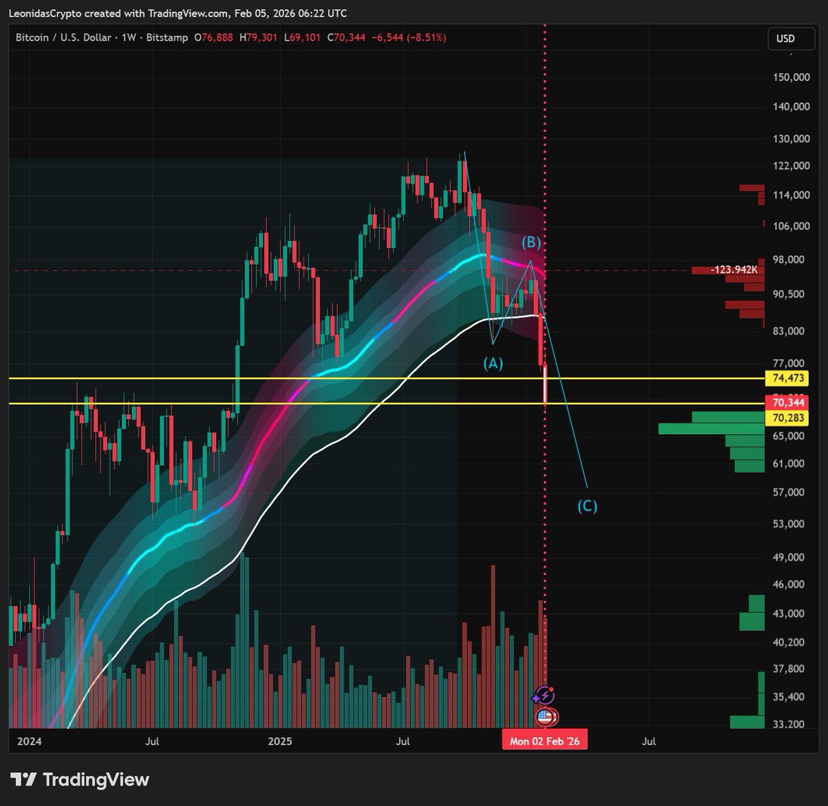 From Elliot Wave theory (I use this theory only in weekly and monthly charts) I was expecting ABC correction. Where the wave C is the most destructive wave. As you can see the wave A is longer than the wave C(forming now) I am expecting this month Bitcoin to hit 60k region.