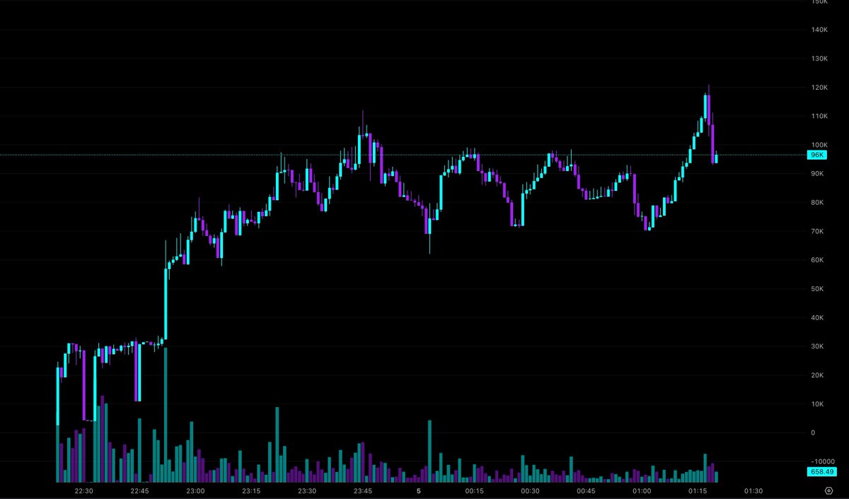 MikeSolFlow's tweet image. Price action on $SURVIVE shows a strong impulse move, breaking past resistance around 100K Mcap and testing higher levels. I’m holding.

This one could send → x.com/MikeSolFlow/st…

CQV6GDSMo9vP9f7evJq4mPGJAphx5ckP9D2xmVE9ddj1