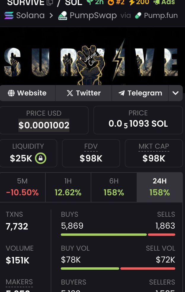 MikeSolFlow's tweet image. Price action on $SURVIVE shows a strong impulse move, breaking past resistance around 100K Mcap and testing higher levels. I’m holding.

This one could send → x.com/MikeSolFlow/st…

CQV6GDSMo9vP9f7evJq4mPGJAphx5ckP9D2xmVE9ddj1