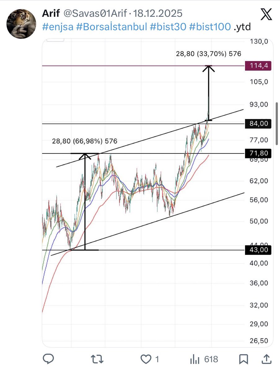 Kanal katlama formasyonunu da başarıyla tamamlayan tahta yapıcılarını tebrik ederim .Elliott paterni ile takip edilmeye devam edilecktir.ytd
#enjsa #borsa #BIST30 #bist100
