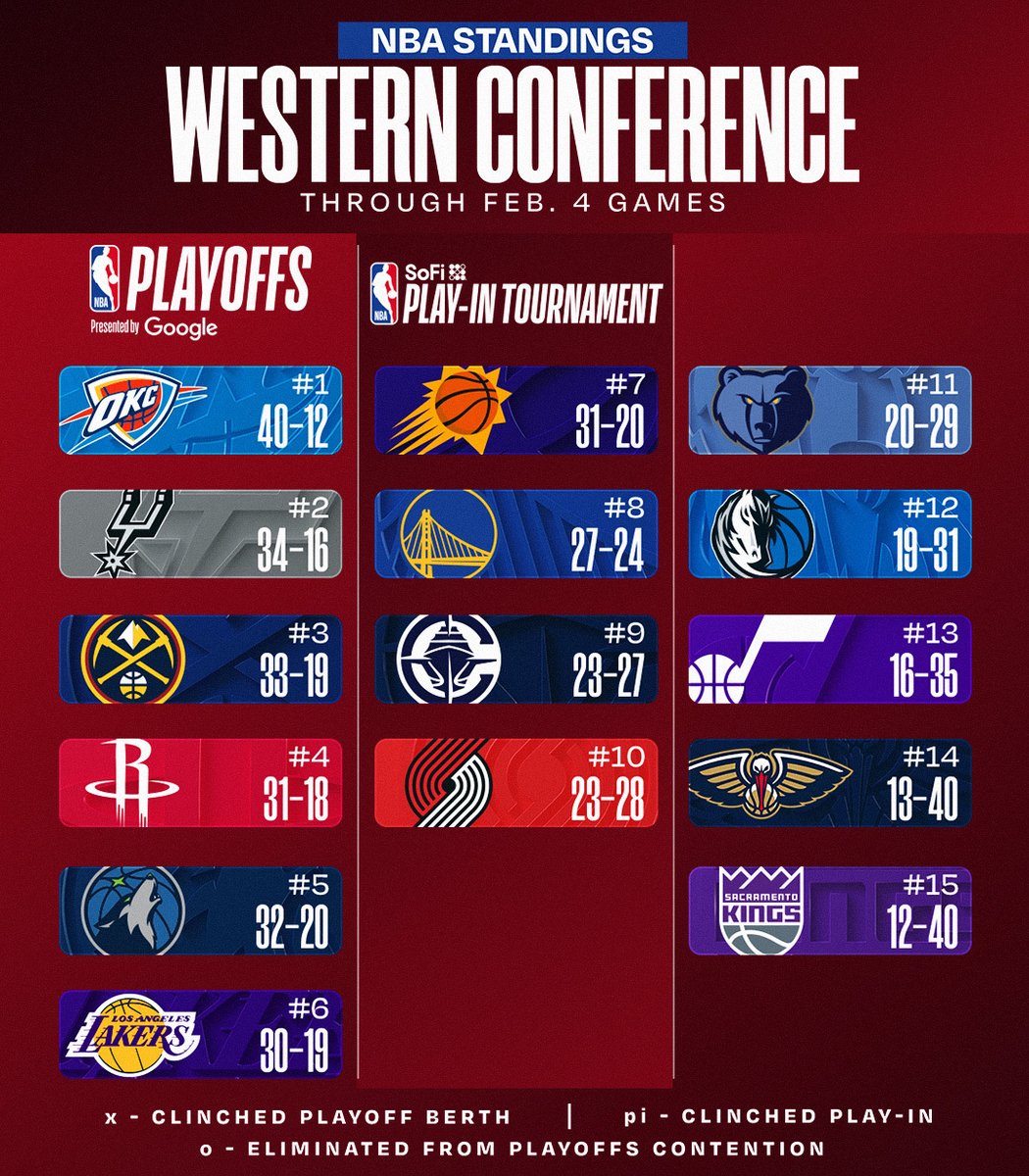 NBA STANDINGS UPDATE 이미지
