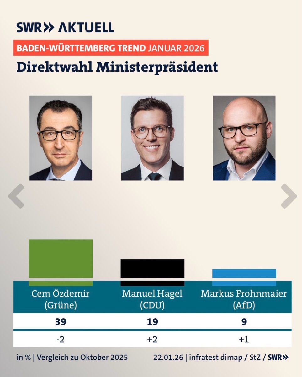 besserossi's tweet image. #DummfragenAmMorgen des 05.02.2026:

Weniger Dummfragen = gutes Zeichen! 🥳

AAAH! 🤷🏽‍♀️: t1p.de/du0wo

Niemals! 🖕🏽: t1p.de/21bir

#WorstPresidentEver 🤮: t1p.de/7dnvb

#Fehlurteil 🖕🏽: t1p.de/jhadz

B&amp;amp;D 🤷🏽‍♀️: t1p.de/rlbns

💚