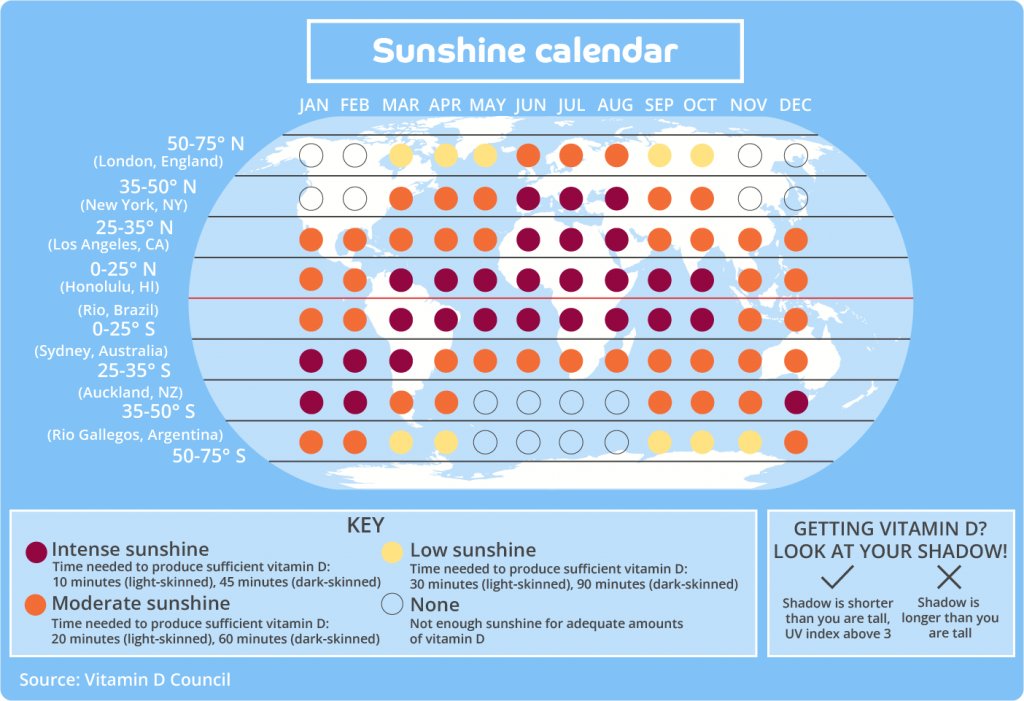 In high northern latitudes, such as Edmonton, Canada, the winter sun sits too low in the sky for its UVB rays to reach the ground. This means the human body cannot produce vitamin D from sunlight, no matter how bright or prolonged the exposure.