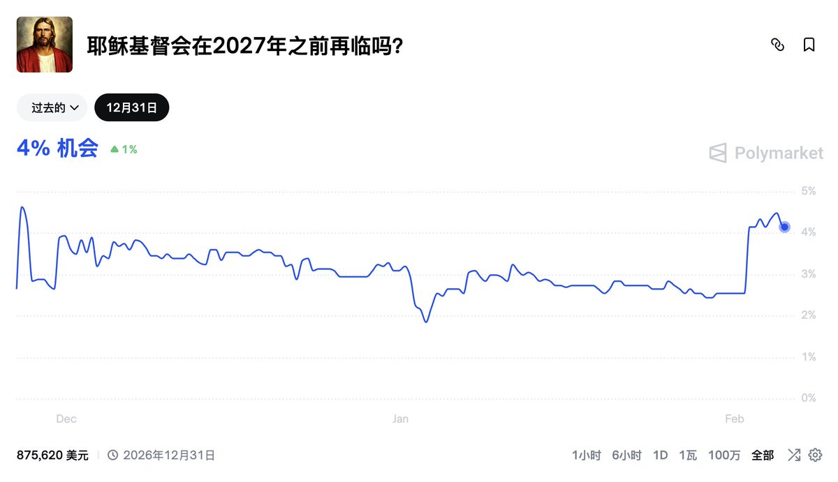 melesing's tweet photo. Jesus再临居然涨到了4%，对于这样真实概率无限接近0%事件，gpt给出的建议是不要买no，不要参与。小买三千刀no叛逆下ai https://t.co/AYgJ7YY2O1