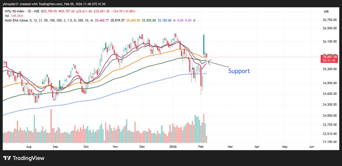 #Nifty50 also following #nifty500. It is also taking support at 55 and 100 EMA on daily chart.