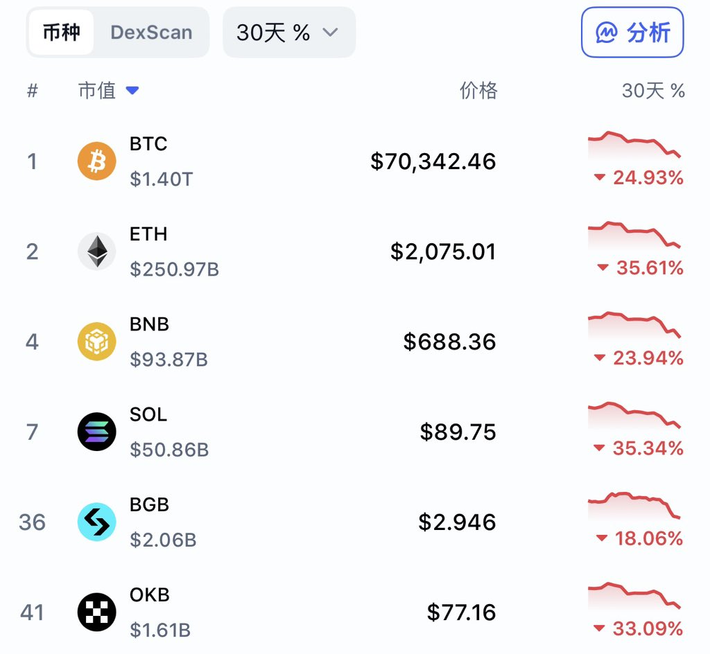 某种意义上 $bgb 甚至是最抗跌的