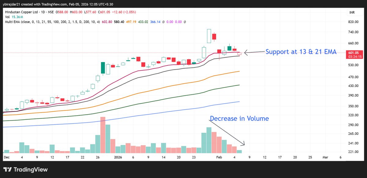 #Hindcopper taking good support at 13 &amp; 21 EMA. Good result will help the stock to move up

#HINDCOPPER