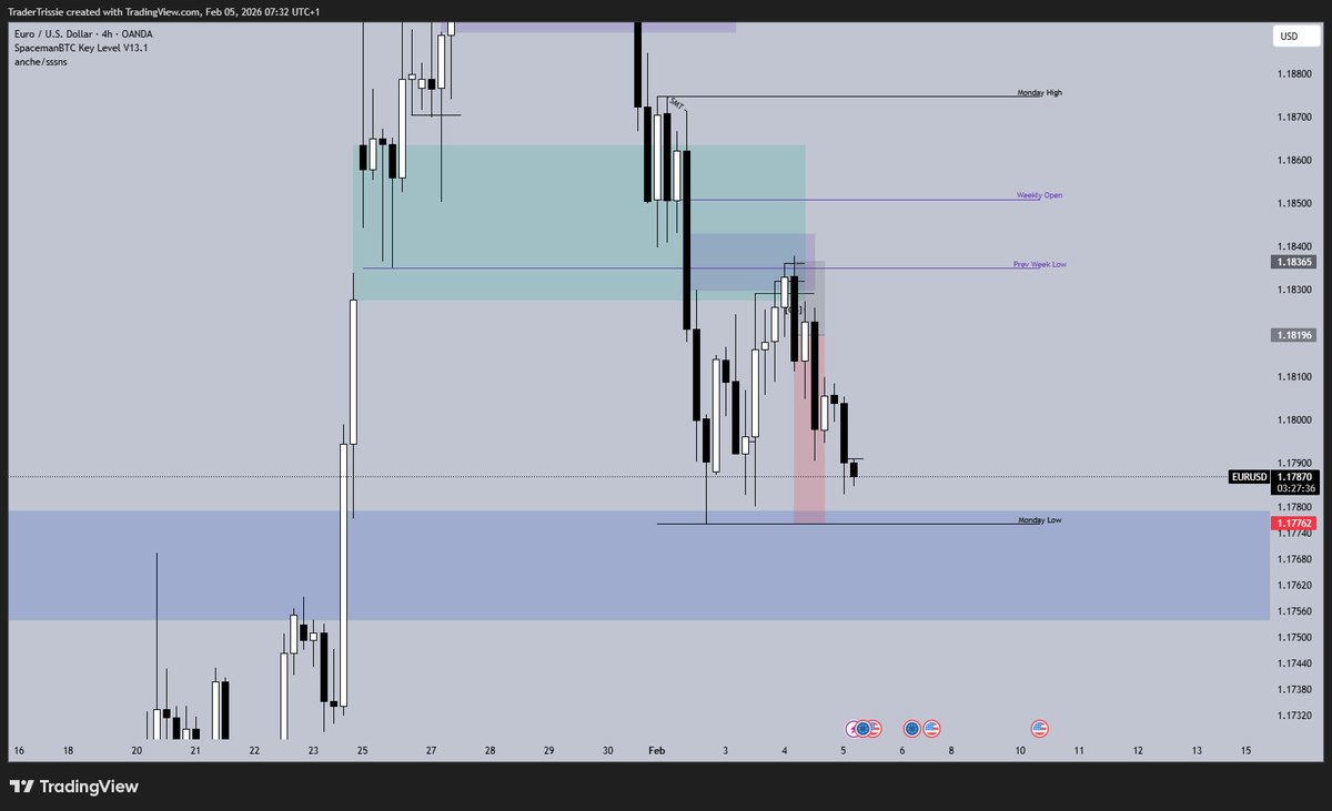 TraderTrissie's tweet photo. $EURUSD +1.6R🔒

~LOKZ Reversal
~NY Continuation Scale in

Could've been 3.5R but a BE tag before going lower. https://t.co/pTPPrOmfLb